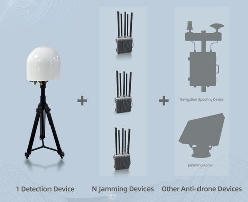 Full Frequency Band Detection Fixed Drone Detection Device 360° Detection Distance ≥10km Key Detection Frequency Bands 5.8GHz